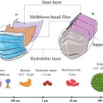 Reinventing Protection: The Evolution of Face Masks with EverShield