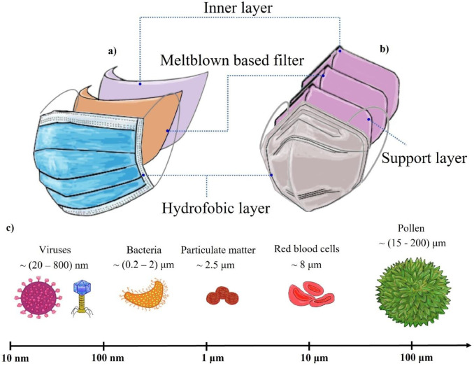 Reinventing Protection: The Evolution of Face Masks with EverShield